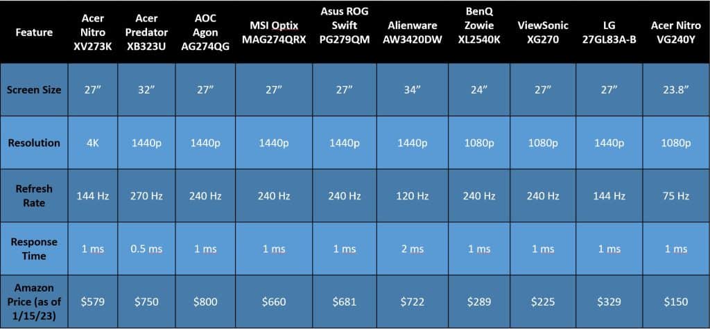 Chart of top 10 gaming monitors